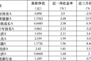 梦见捕鱼6只上榜基金收跌，ESG主题产品平均收益率不及泛ESG主题一半