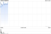 梦见捕鱼再鼎医药现涨超7% 近期公布的ZL-1310低剂量组数据优异