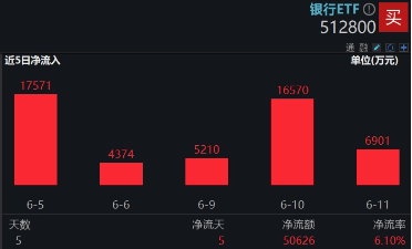 上车就走，银行ETF（512800）稳步5连阳(❌)，逼近前高！震荡市压舱石，险资持续扫货