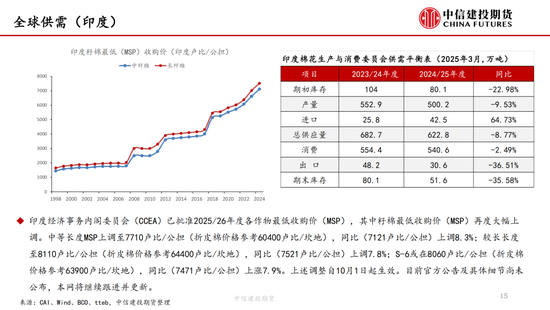 【棉花纺谈】(🏰)供应端阶(⬛)段性缩量 疆棉基差坚挺