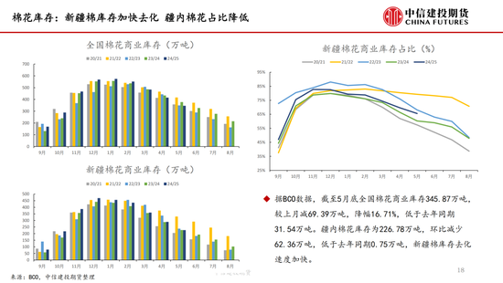 【棉花纺谈】供应端阶段性缩量(👐) 疆棉基差坚挺