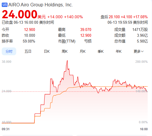上市(🥀)首日暴涨140% 军用无人机公司登陆纽交所 AI打造产品核心竞争力